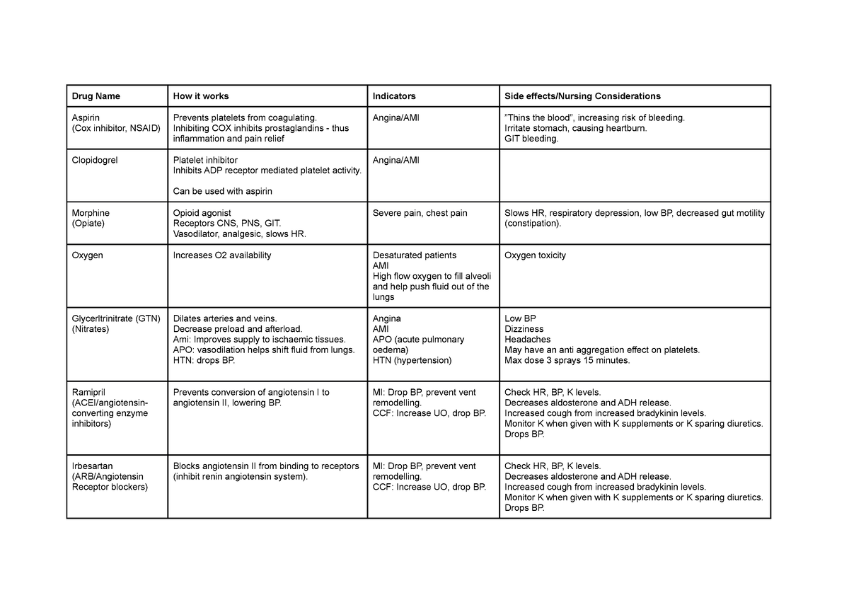 Pp Drugs Summary Table Mid Semester Exam Pathophysiology