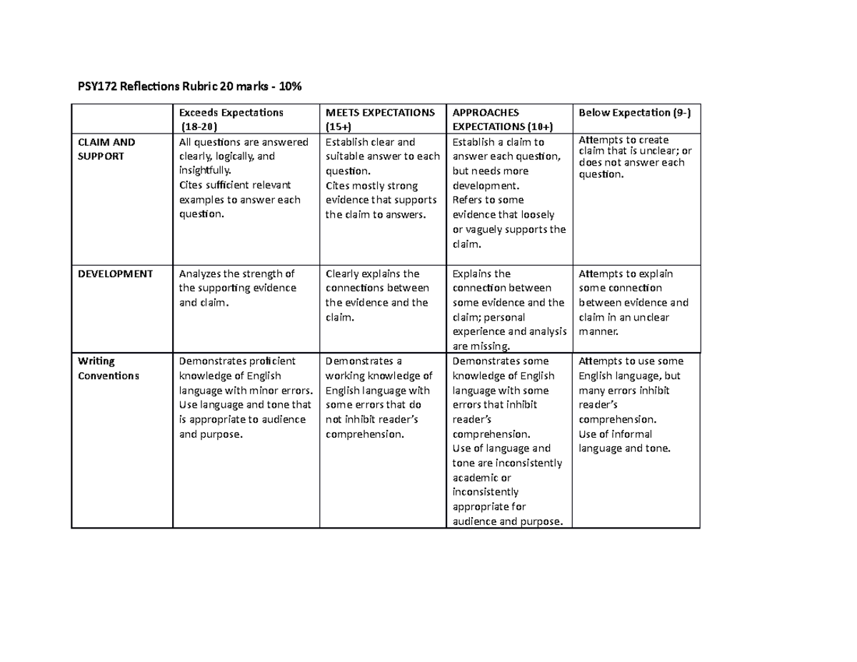 PSY172 Reflections Rubric 20 marks - Cites sufficient relevant examples ...