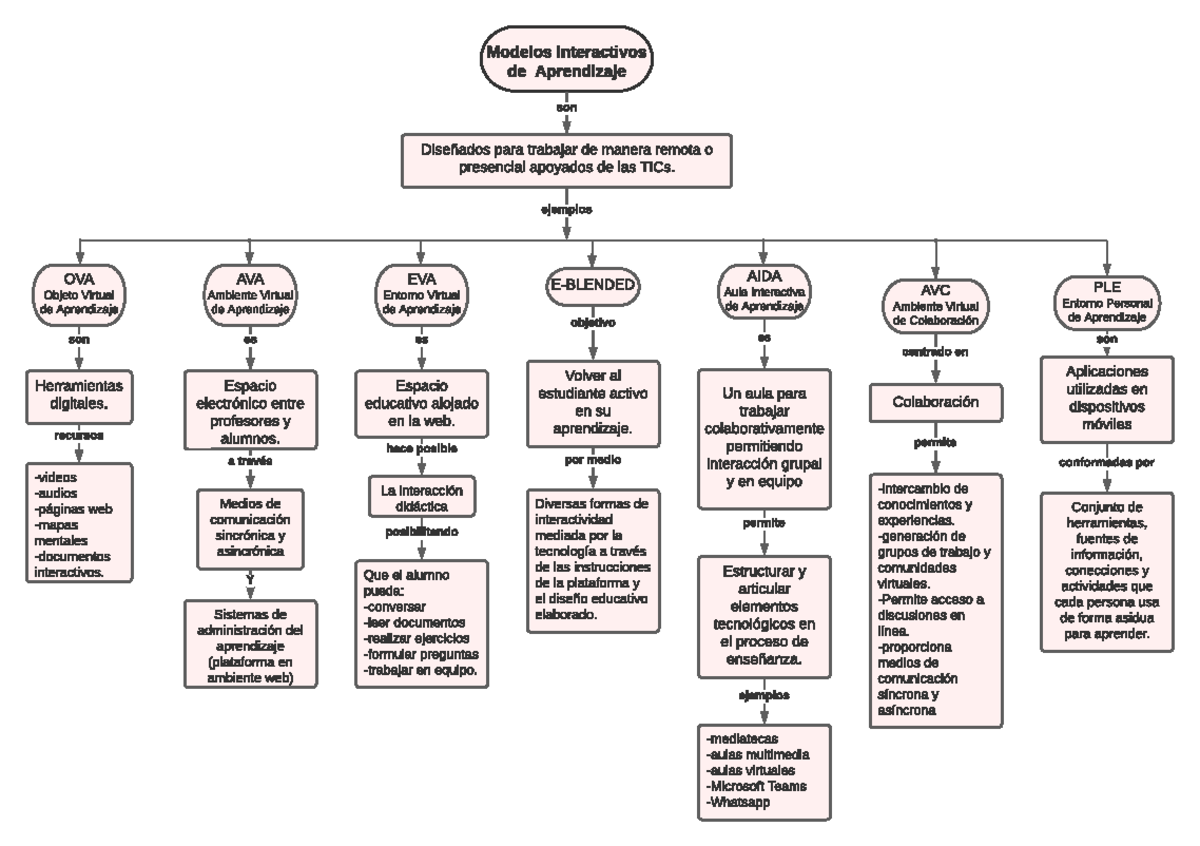 Diagrama en blanco - Mapa cnceptual de los modelos interactivos de  educacion a distancia - Modelos - Studocu