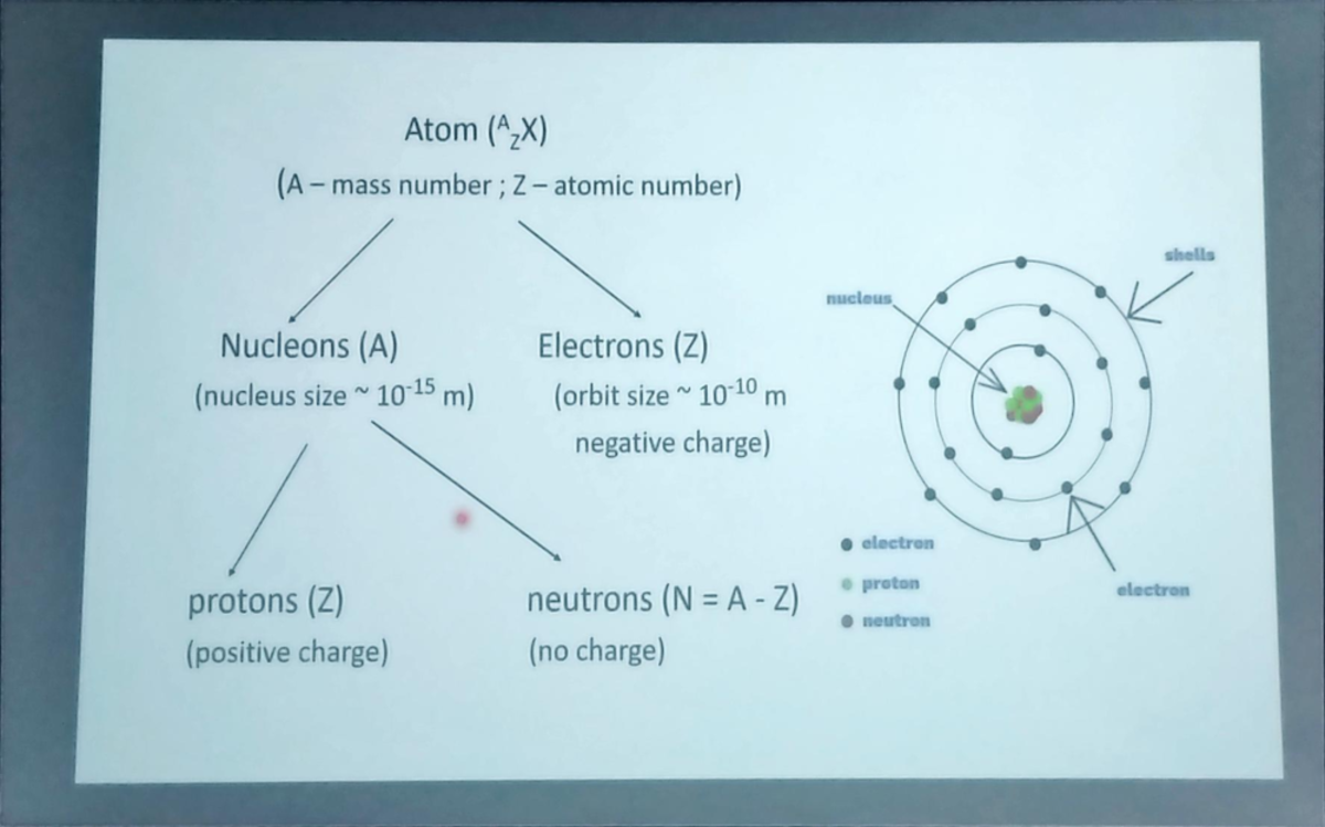 Nuclear physics L1 Atom (,X) (AmassS number; Z atomic number