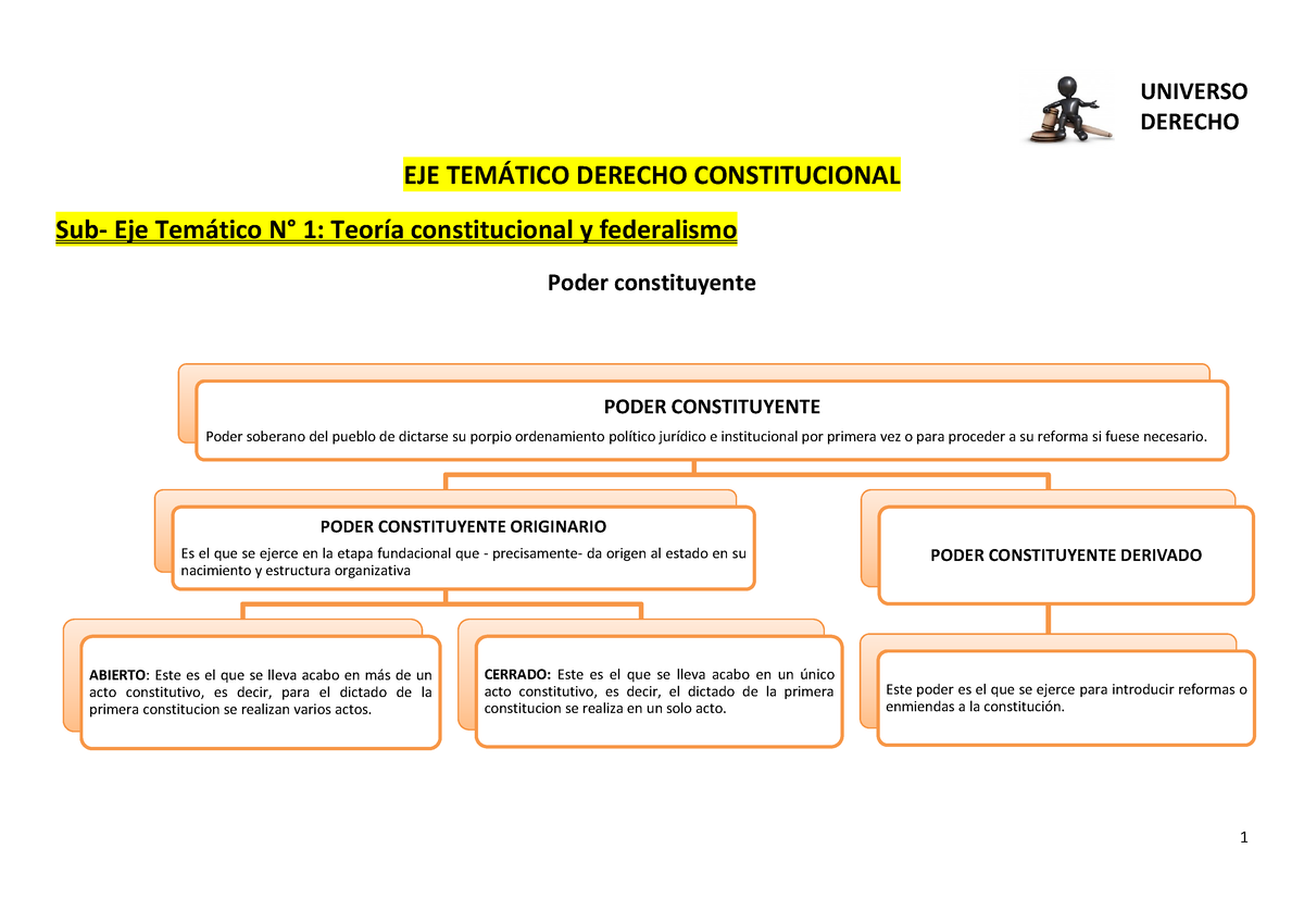 Derecho Constitucional - Efip 1 - Mapa Conceptual - DERECHO EJE TEMÁTICO DERECHO  CONSTITUCIONAL Sub- - Studocu