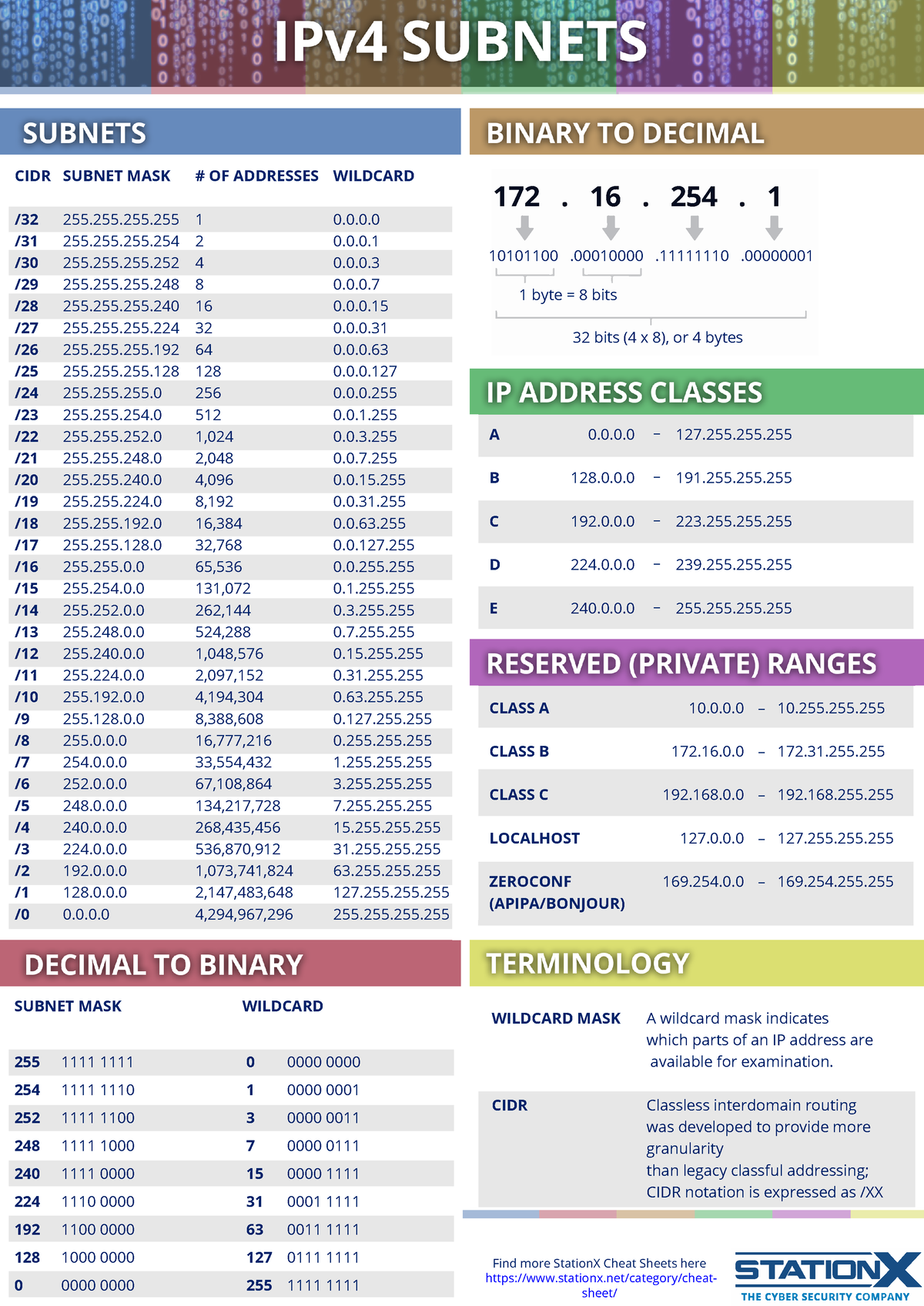 Ipv4 Subnets Cheat Sheet V1 Cidr 255255 255255 255255 255255