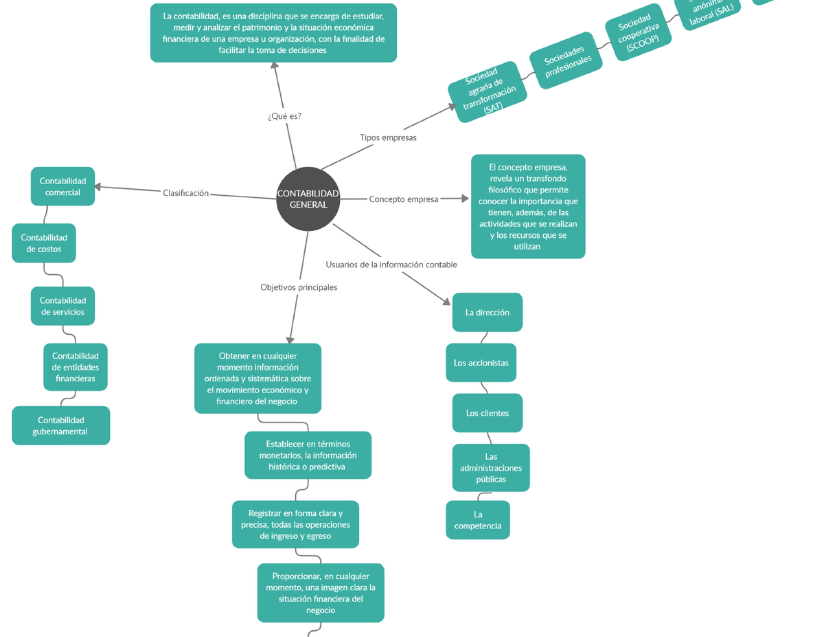 Mapa Conceptual Contabilidad - Studocu