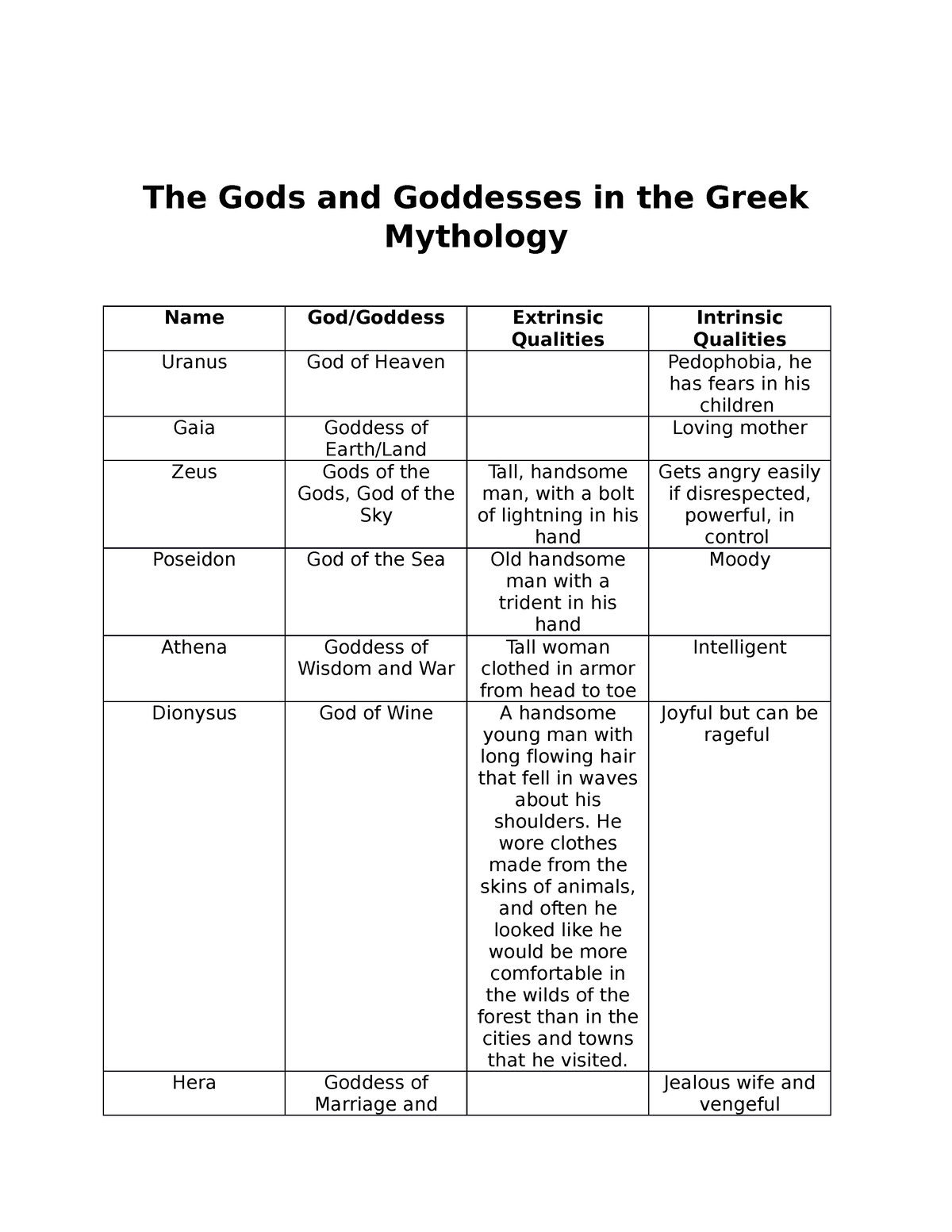 Greek God's and Goddesses - The Gods and Goddesses in the Greek ...