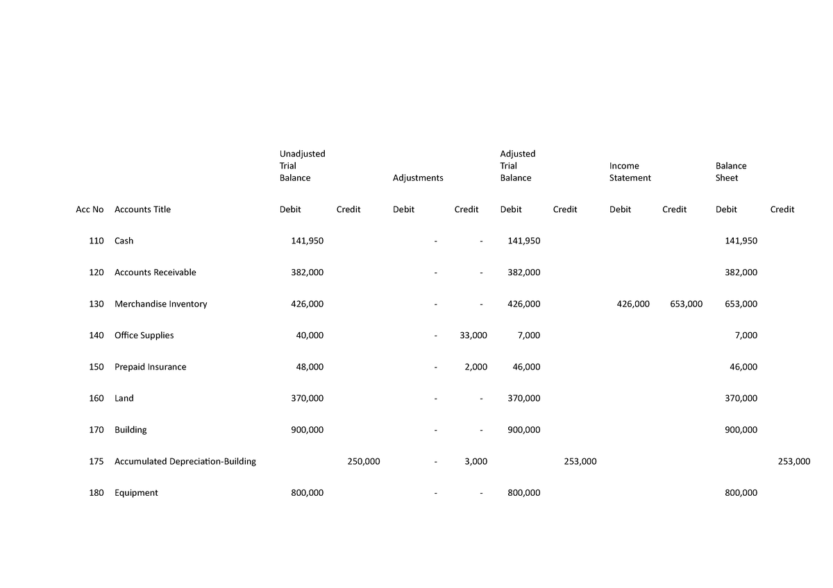 WorksheetC2 in accounting - UnadjustedTrial Balance Adjustments ...