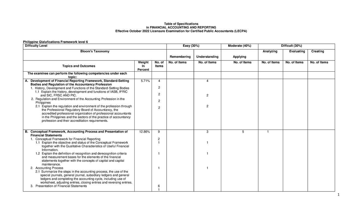 Annexes TOS Effective October 2022 - Table Of Specifications In ...