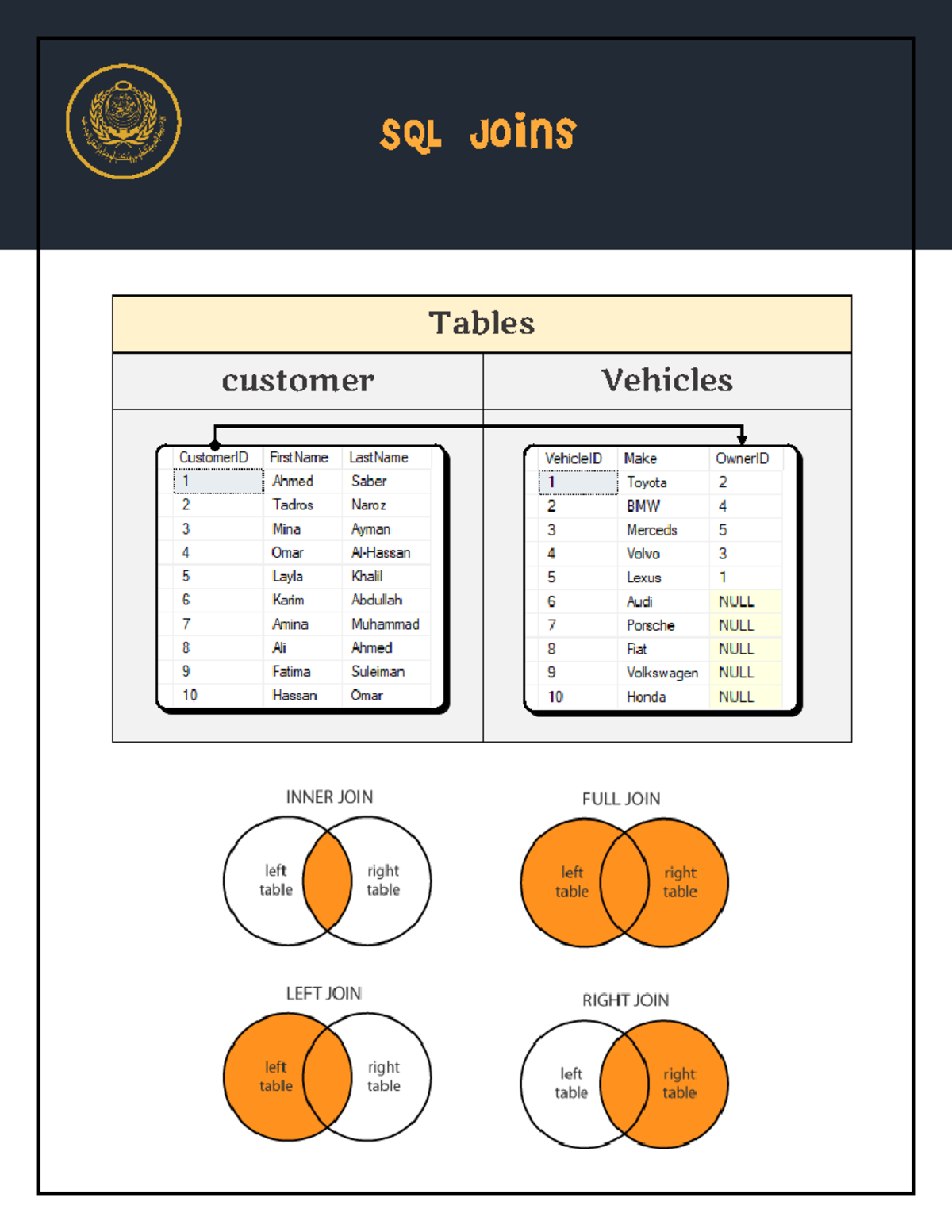 SQL Joins - good - Data structure - SQL Joins Tables customer Vehicles ...