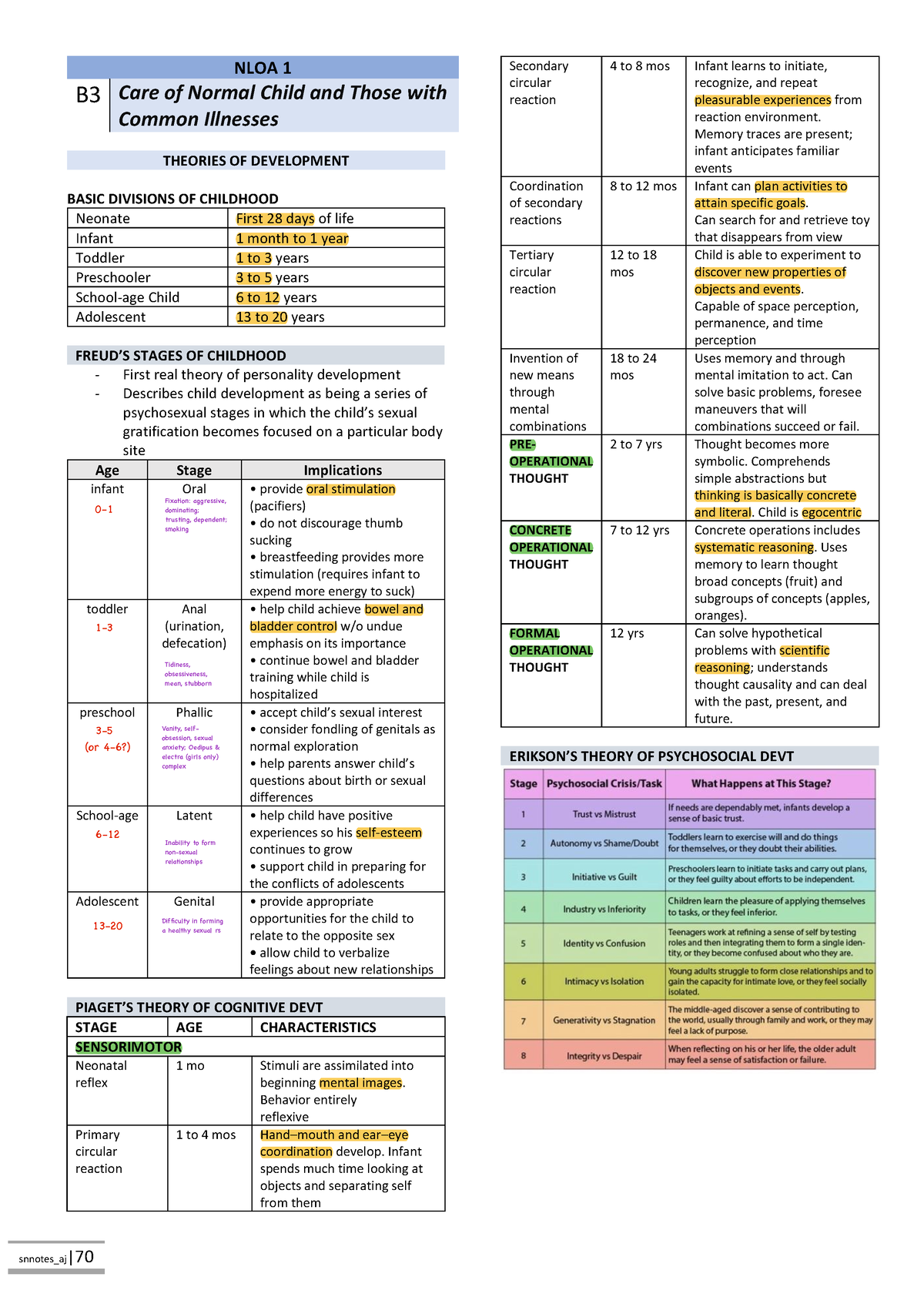 NLOA- Notes Batch-4 - NLOA 1 B3 Care of Normal Child and Those with ...