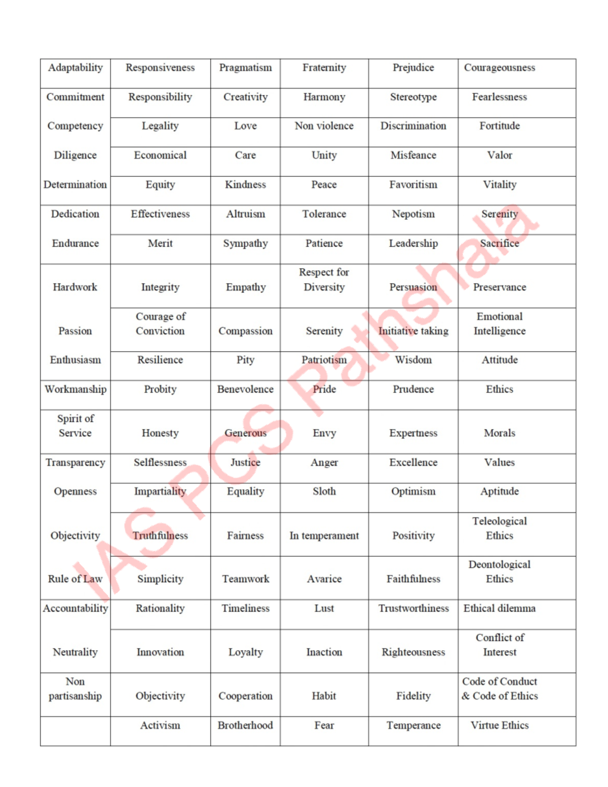 Ethics Notes PART 1 IAS PCS Pathshala - HONESTY: It is the quality of ...