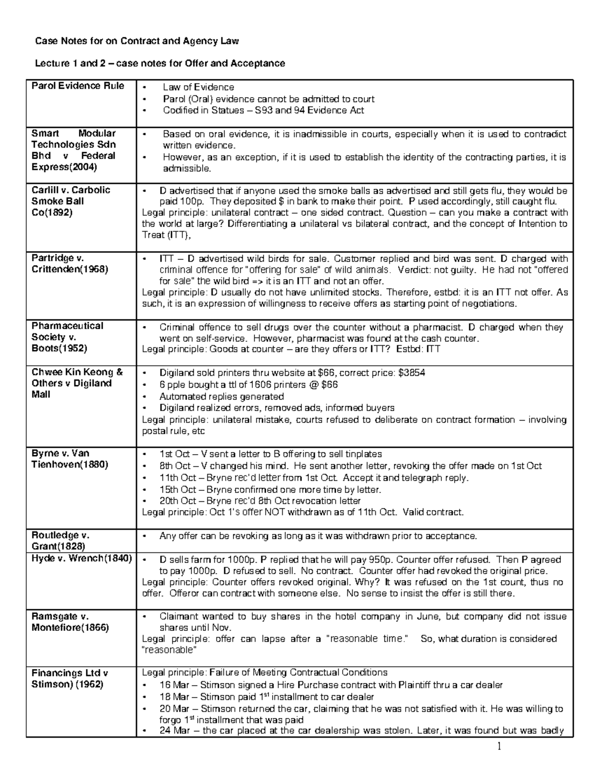 UNIT 1-6 = Case Notes on Contract and Agency Law - Case Notes for on ...