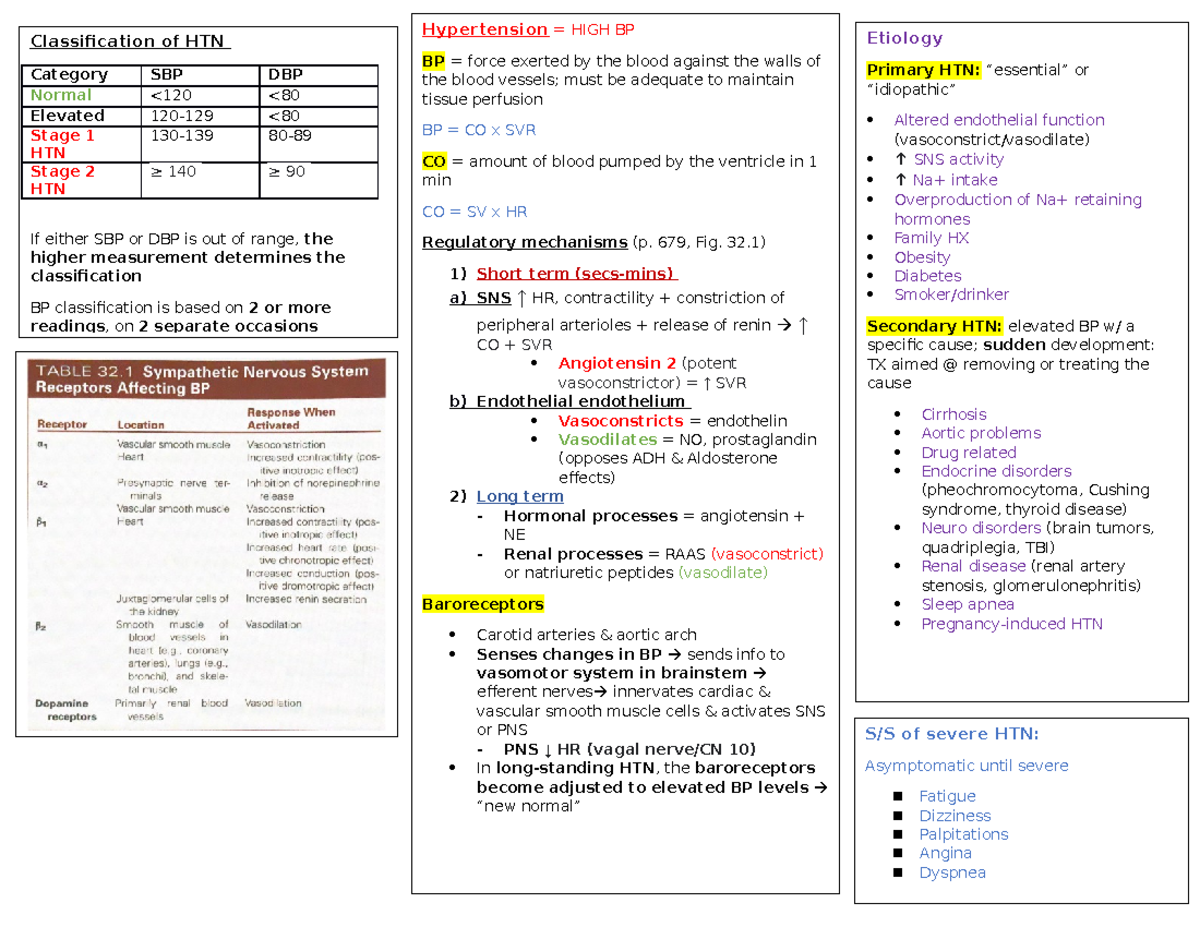 Chp 32 Htn - Htn Notes - Etiology Primary Htn: “essential” Or 