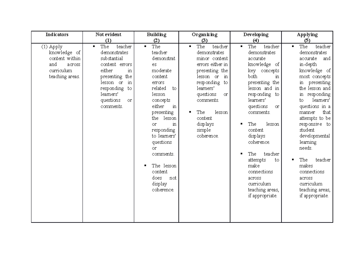 PPST Indicators for COT for Teacher Applicants - Indicators Not evident ...