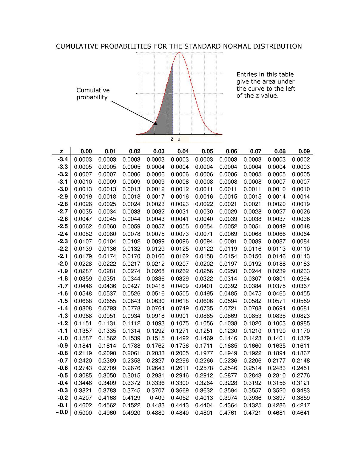 Z standard normal table - - Studocu