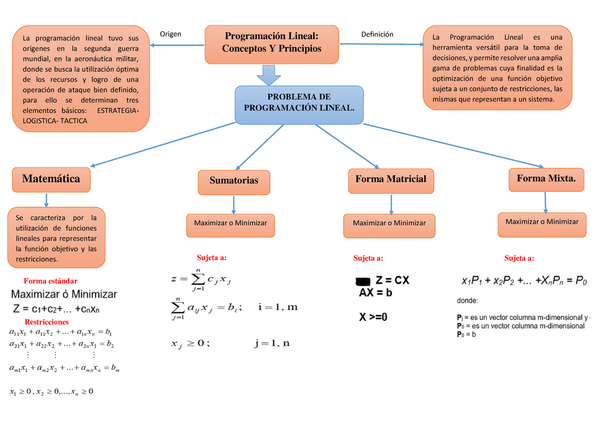 Mapa mental del capitulo 1 programacion lineal PDF Warning TT