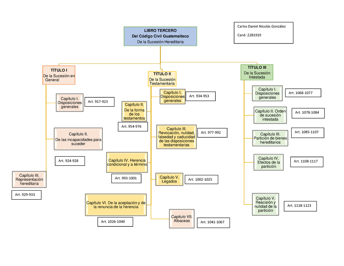 Esquema Libro Tercero CC - LIBRO TERCERO Del Código Civil Guatemalteco ...