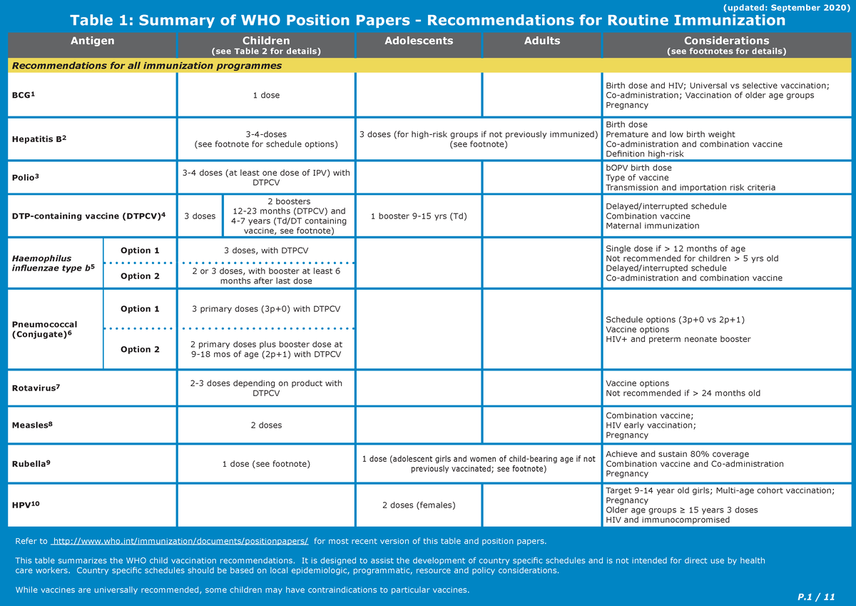 Immunization-routine-table 1 - P / 11 Refer to who/immunization ...