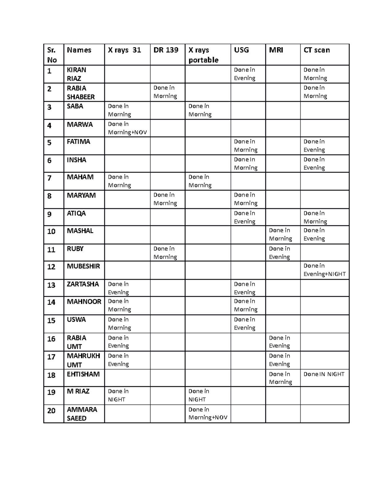 Roster Very beneficial Sr. No Names X rays 31 DR 139 X rays