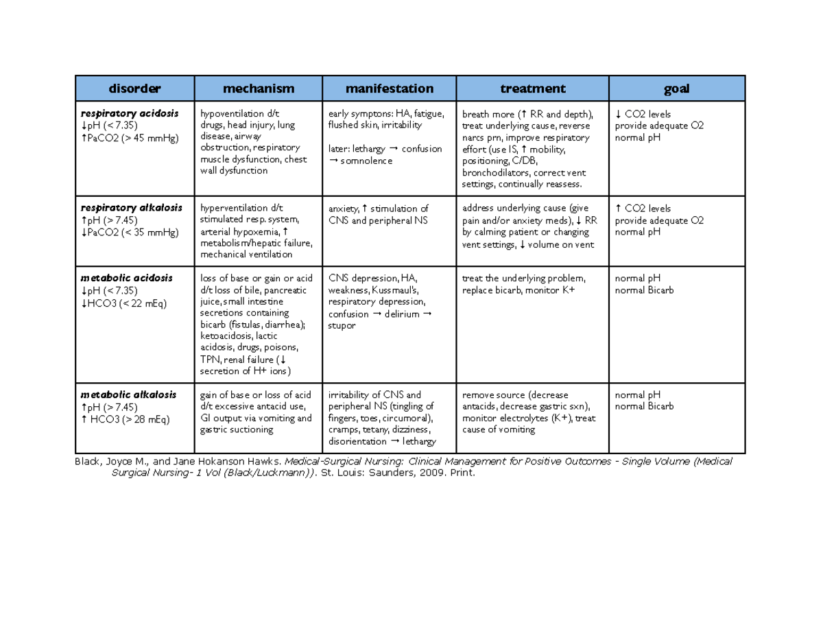 ABGs Table - Quick little guide to help - disorder mechanism ...