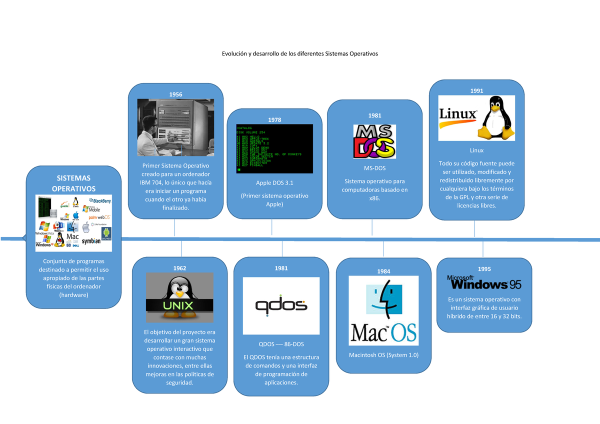 Linea De Tiempo Sistemas Operativos Evolución Y Desarrollo De Los Diferentes Sistemas 5380