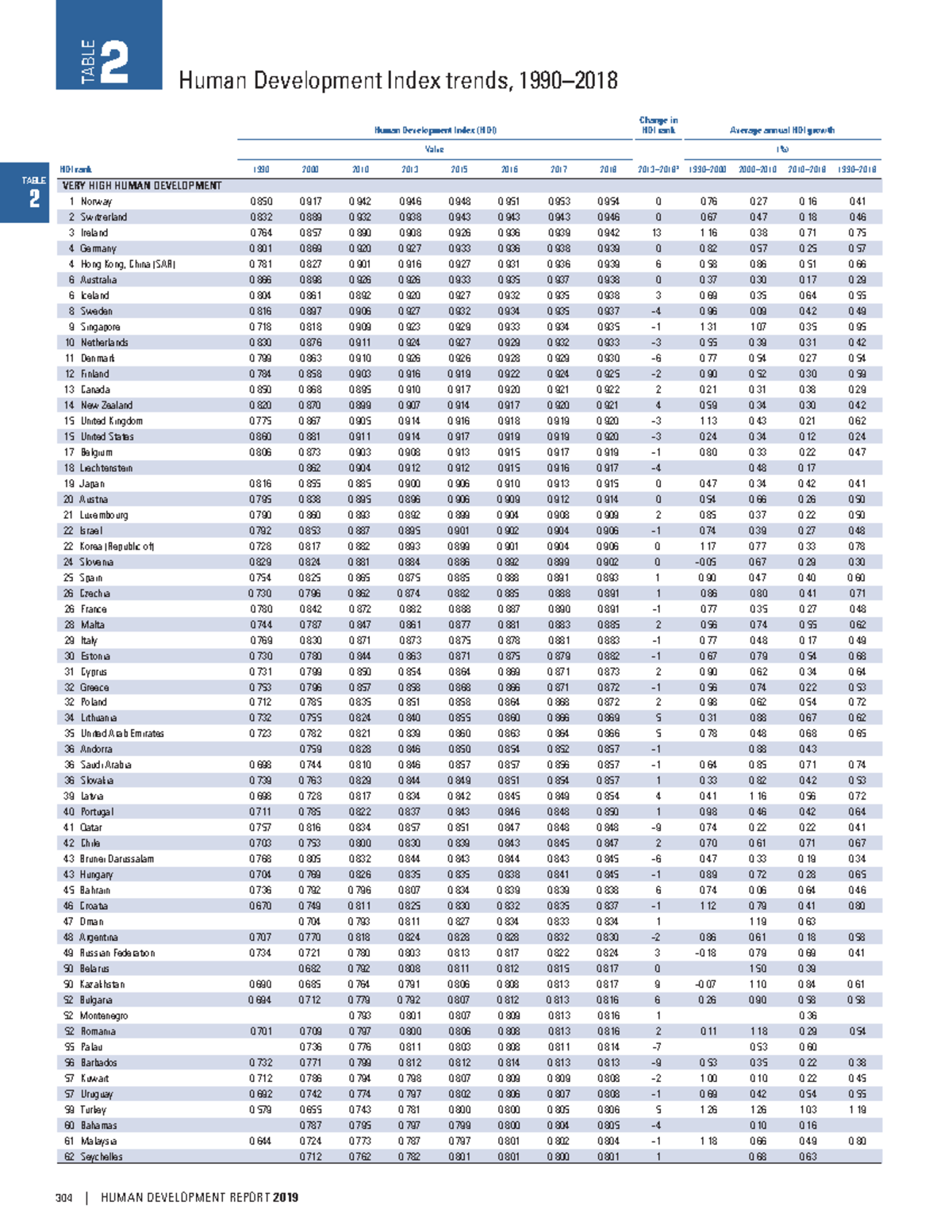 HDI statistical data table 2 - TABLE Human Development Index (HDI ...