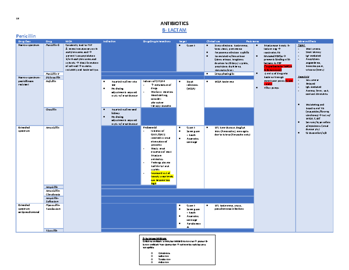 ABX Tables God Bless Luna - LN ####### ANTIBIOTICS ####### B- LACTAM ...