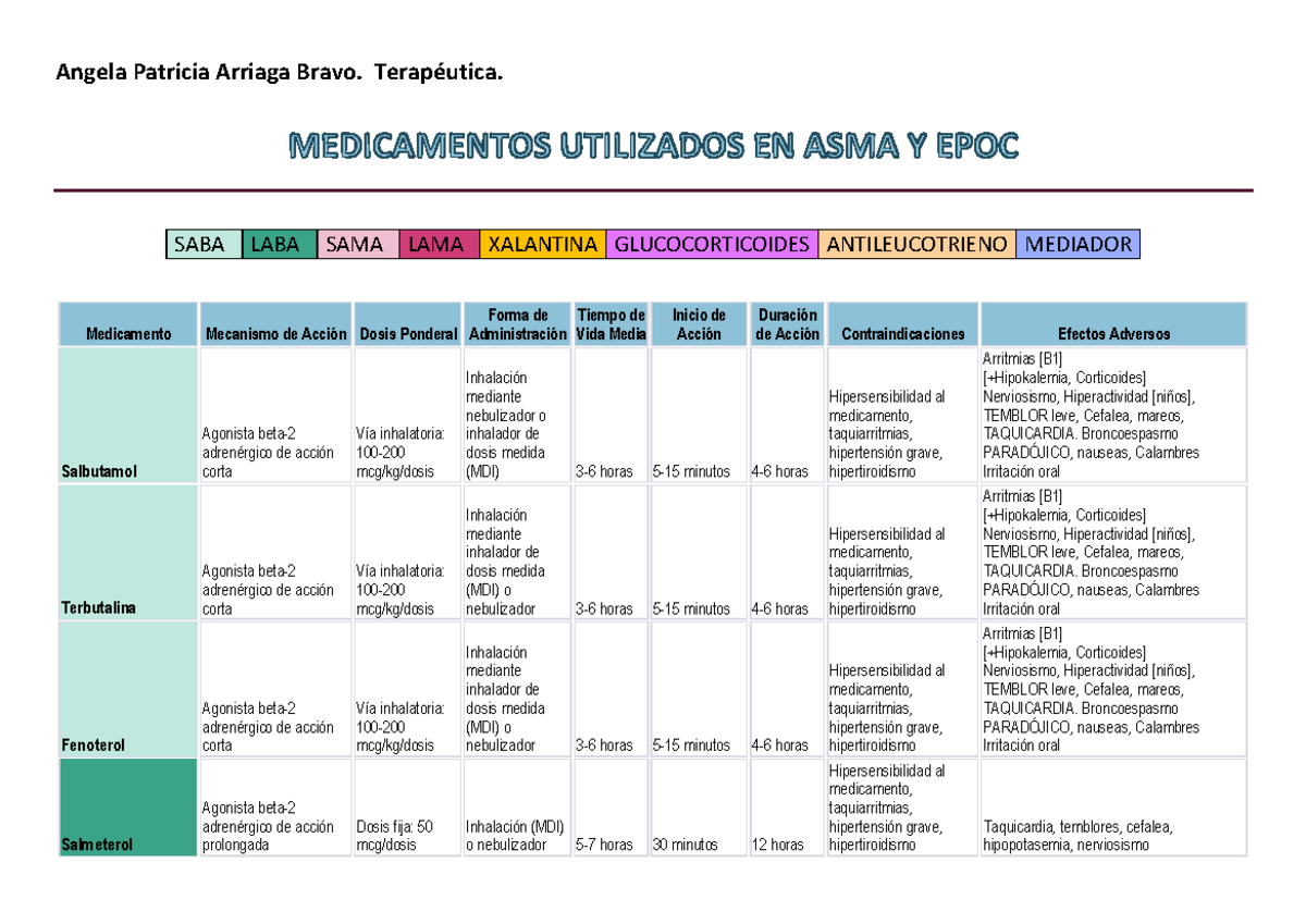 Farmacos asma y epoc - Angela Patricia Arriaga Bravo. Terapéutica. SABA ...