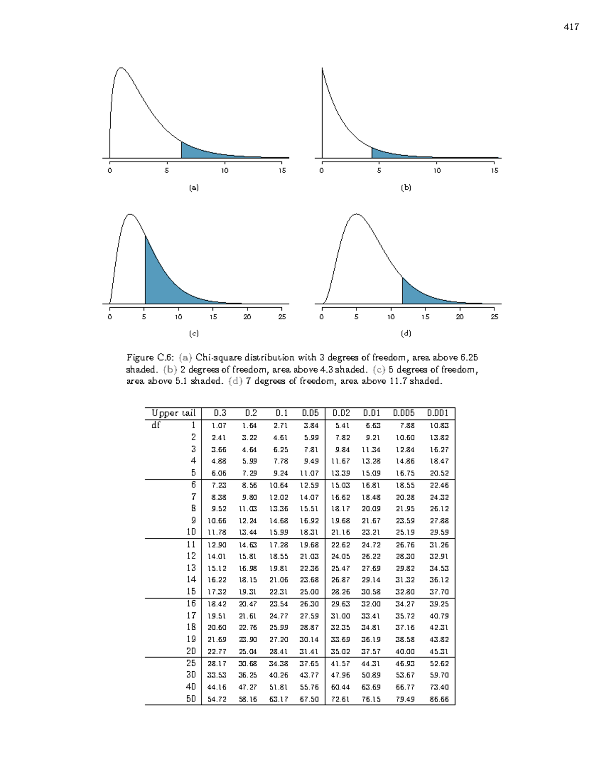 CHI Square Distribution Table - (a) shaded. (b) 2 degrees of freedom ...