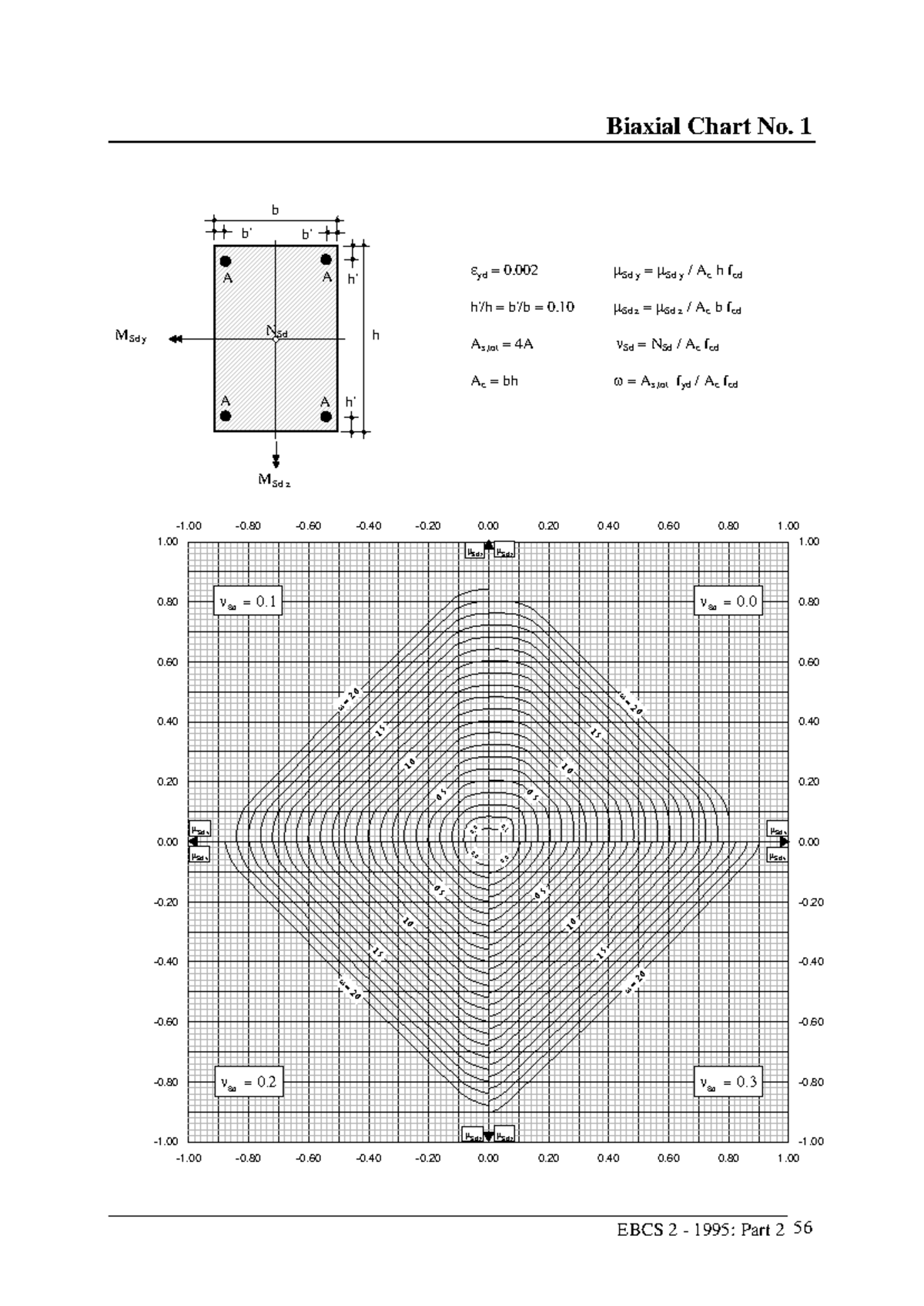 Biaxial Design Charts all - εyd = 0 μSd y = μSd y / Ac h fcd h'/h = b ...