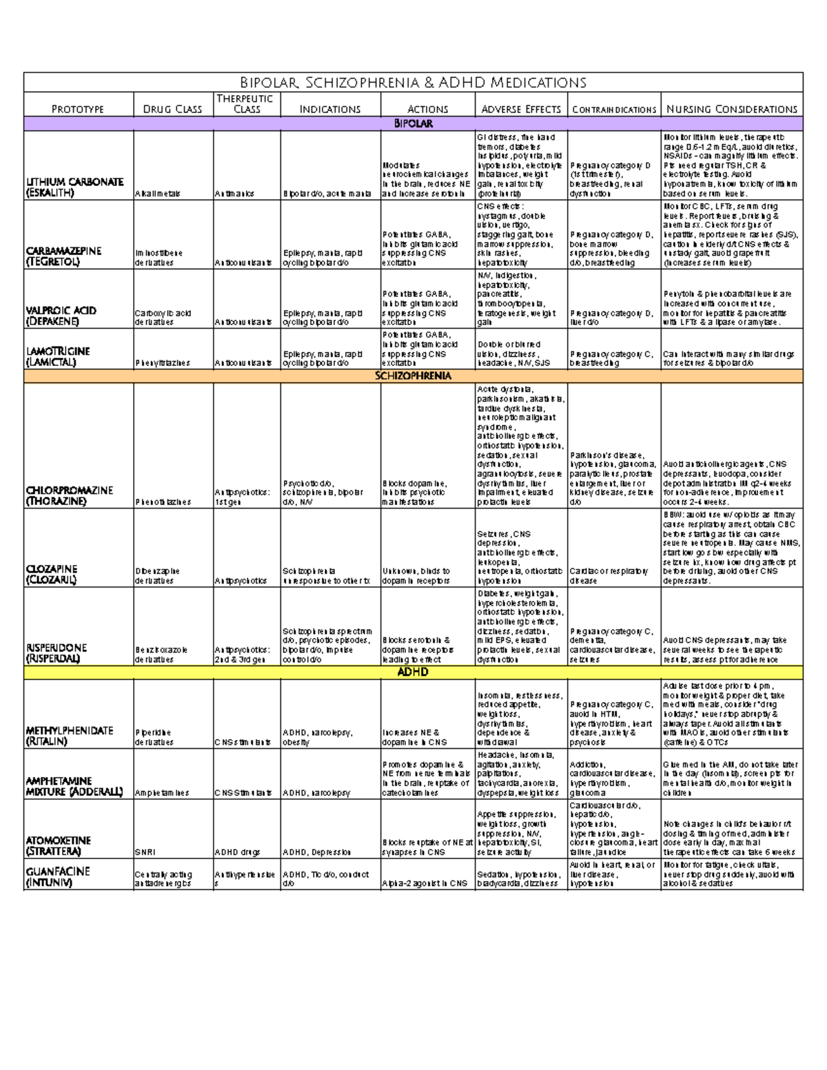 Pharm I - Bipolar ADHD - Table defining: Prototype, Drug Class ...