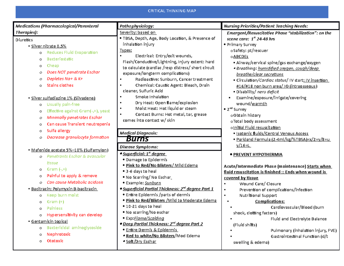 Burn Concept map - Medications (Pharmacological/Parenteral Therapies ...