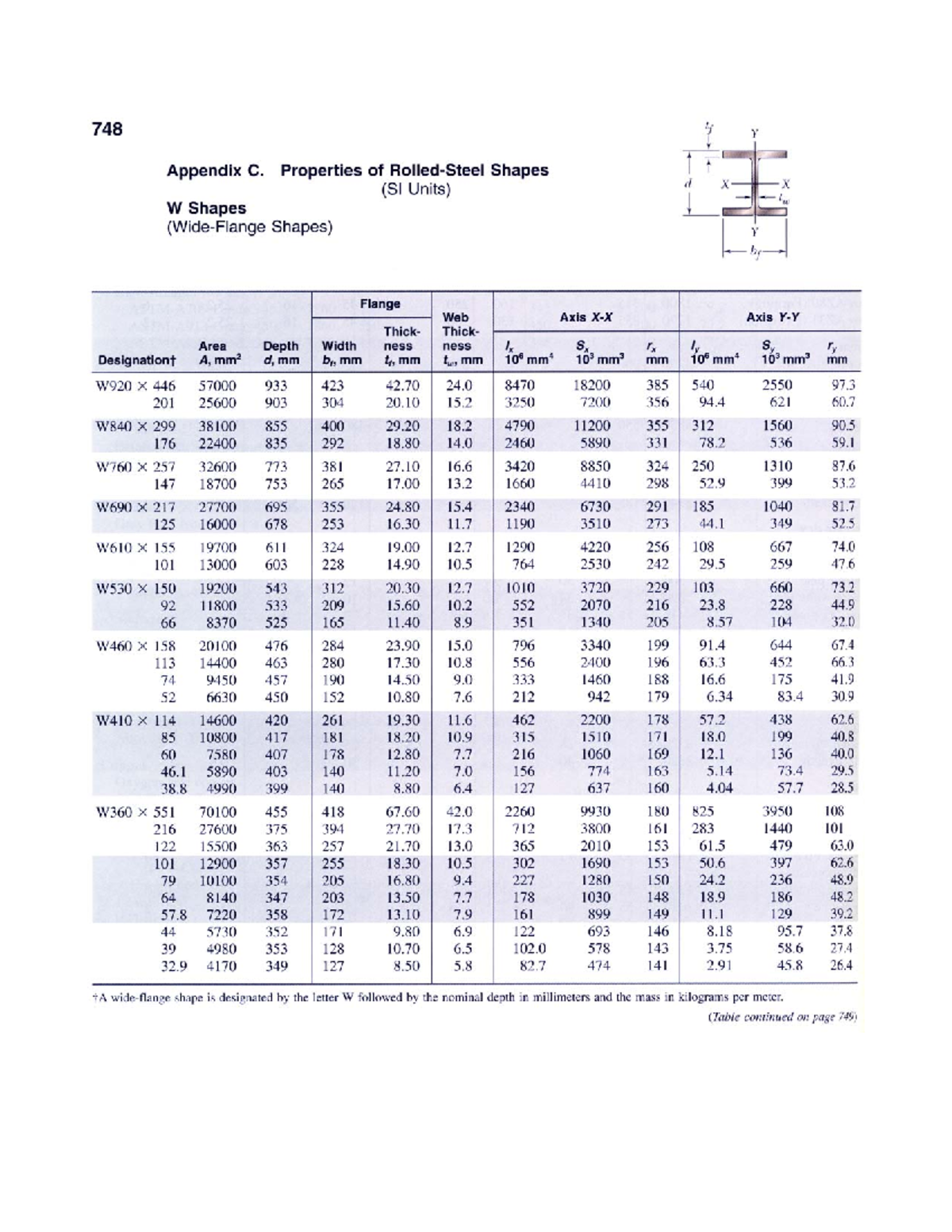 Appendix C Rolled Steel Shapes - BS Civil Engineering - Studocu