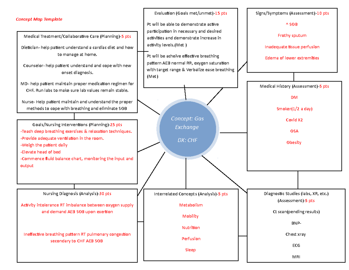 Nursing Concept Maps For Chf