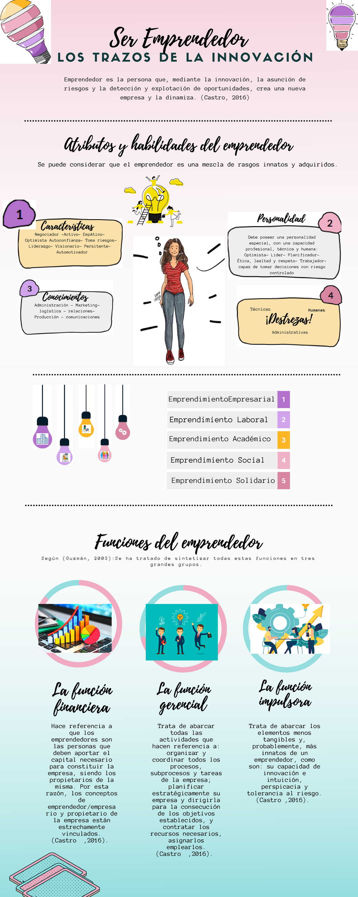 Infografía El Perfil Del Emprendedor - 86% 72% 15% LOS TRAZOS DE LA ...