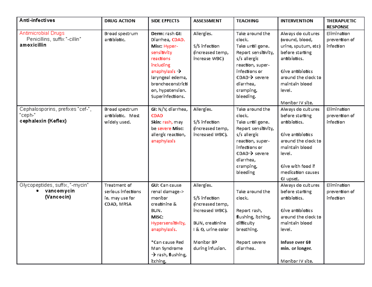 Antibiotics Endocrine Students - Anti-infectives DRUG ACTION SIDE ...