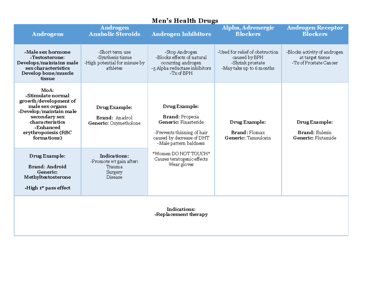 Men's Health Drugs Pt. 1 Men’s Health Drugs Androgens Androgen