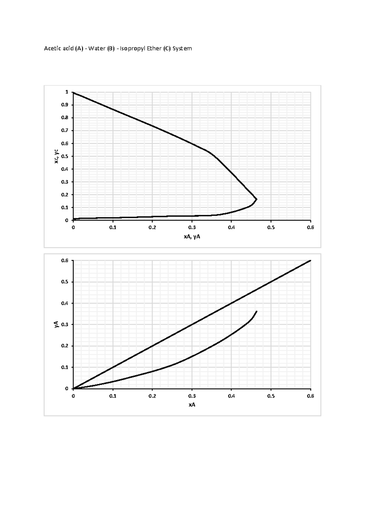 Acetic acid-water-ether right angle phase diagram - Separation Process ...