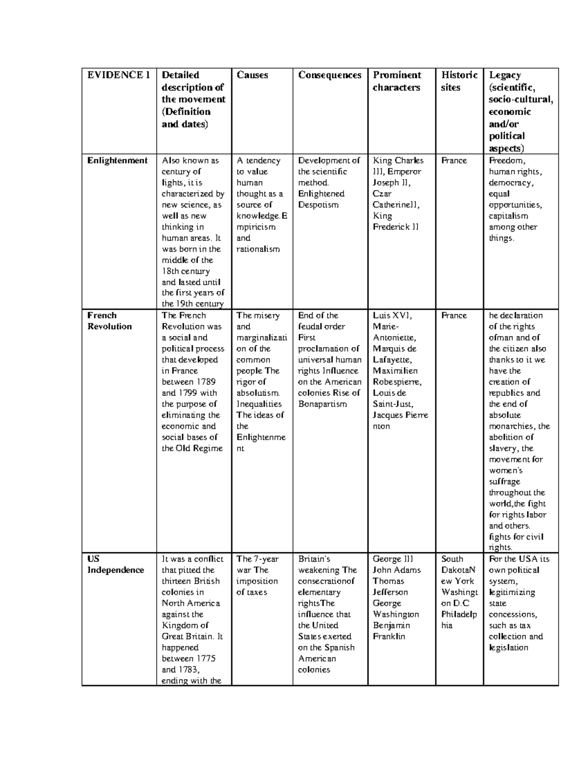 Evidence 1 contemporary world EVIDENCE 1 Detailed description of the