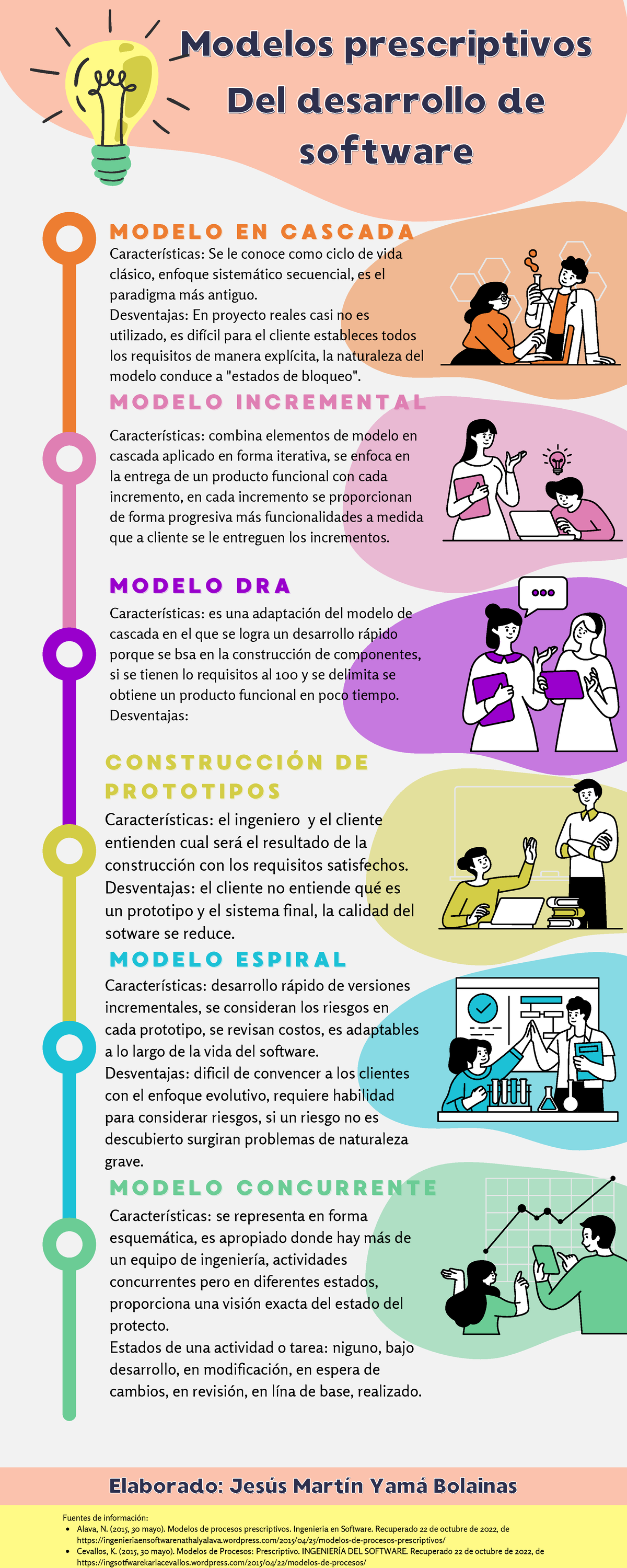 Infografia modelos prescriptivos - Modelos prescriptivosModelos  prescriptivos Del desarrollo deDel - Studocu