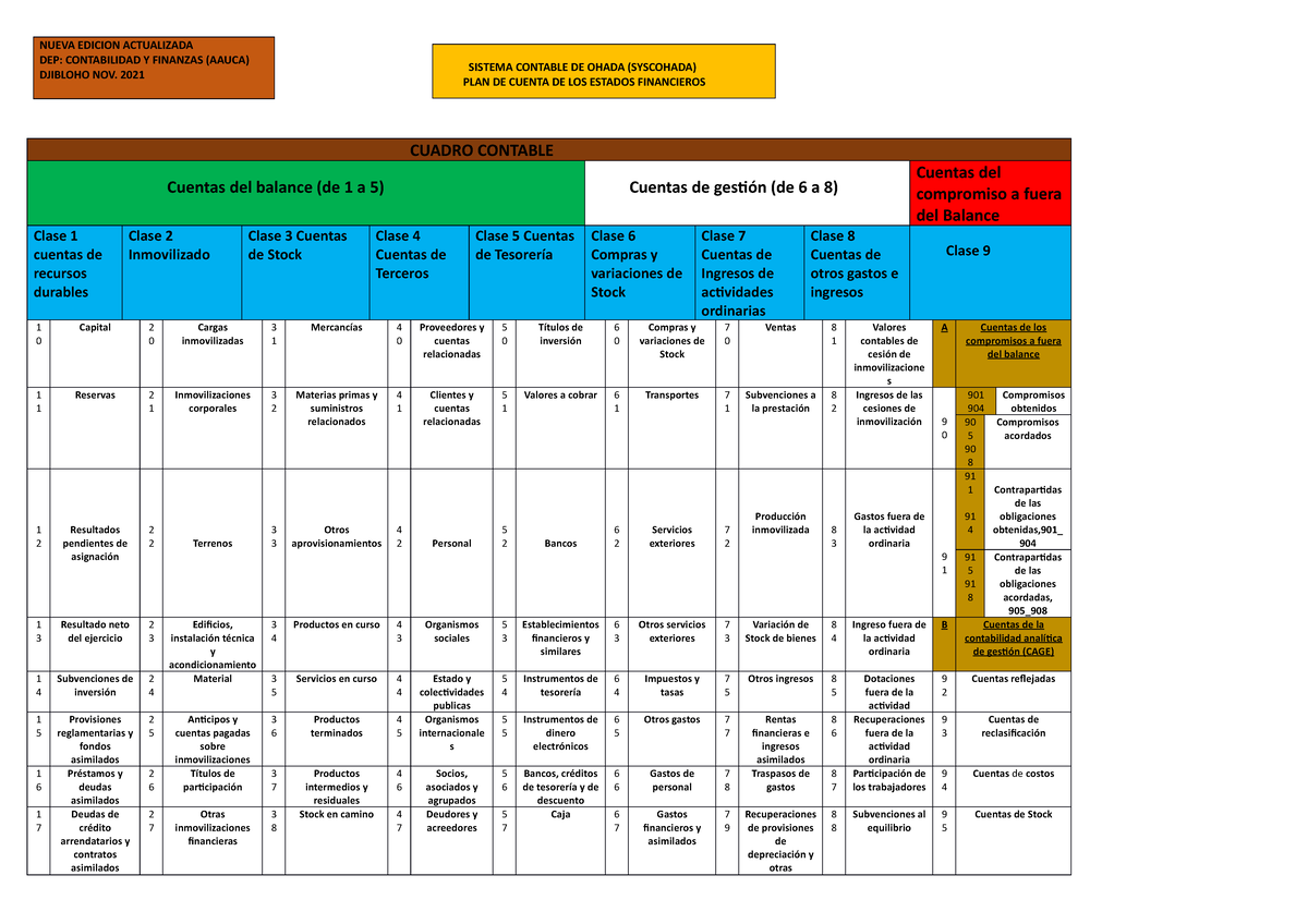 Resu contabilidad - Bacale apuntes varios - CUADRO CONTABLE Cuentas del ...