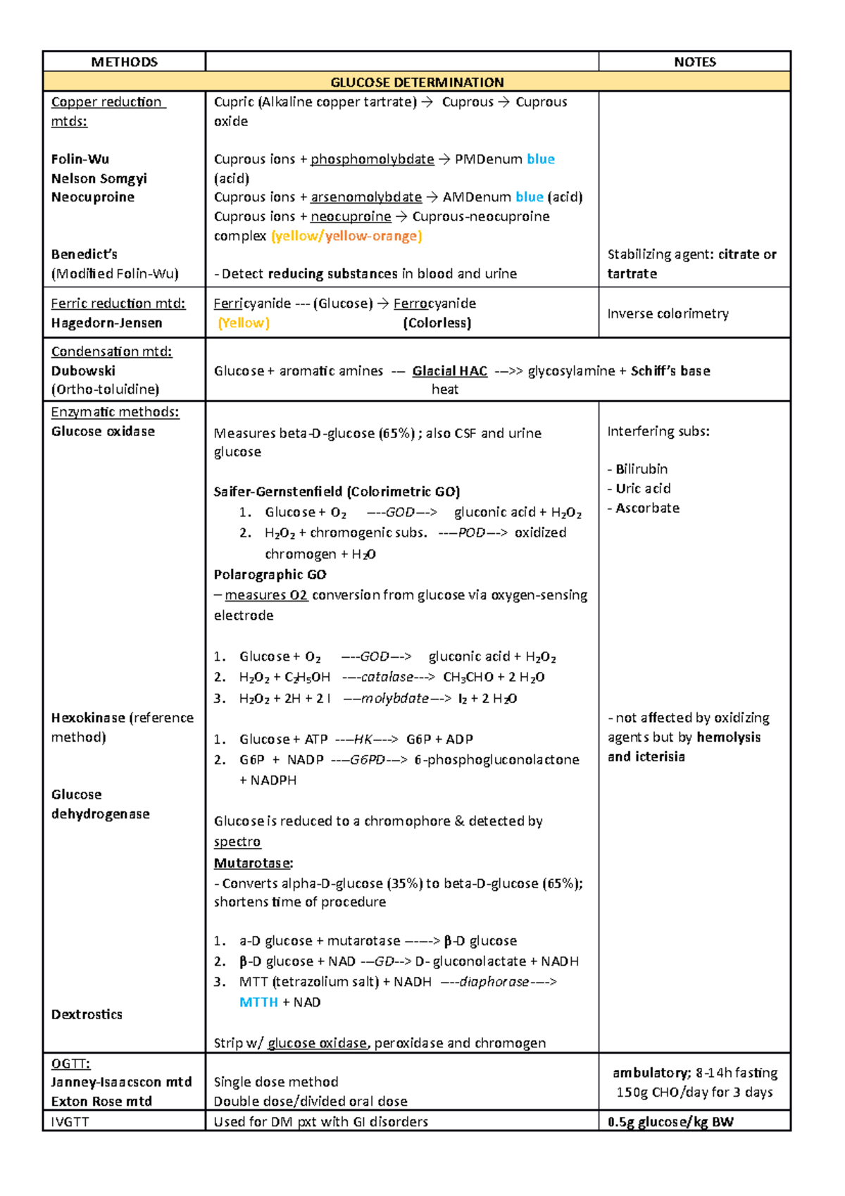 CC methods - Fatima Jeshee Tahil - METHODS NOTES GLUCOSE DETERMINATION ...