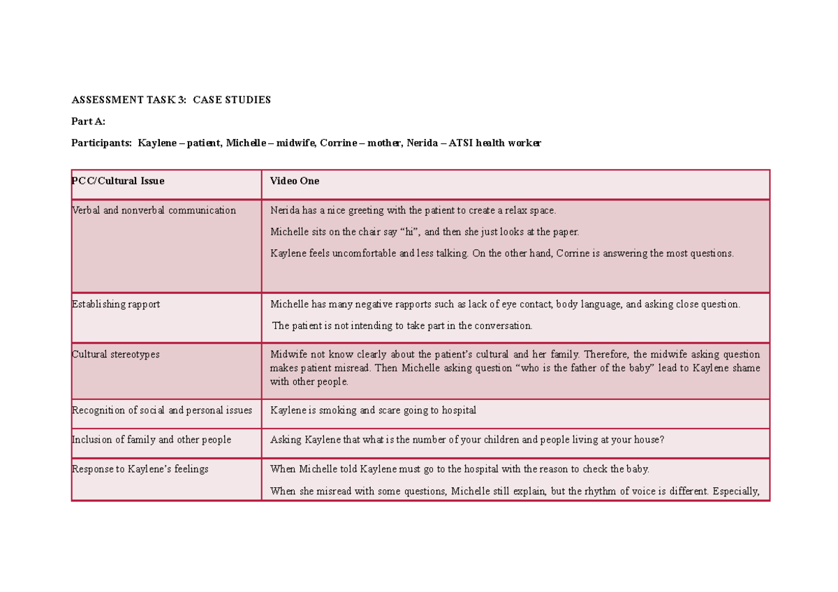 Exam 2019, Answers - ASSESSMENT TASK 3: CASE STUDIES Part A ...