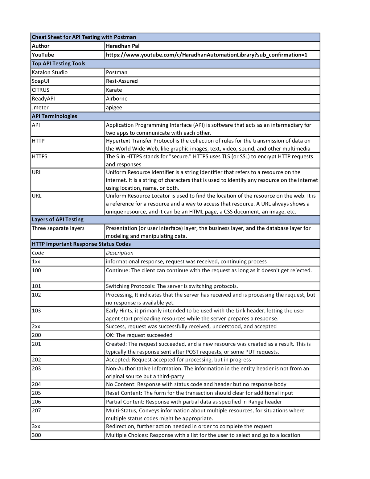 API Testing Cheat Sheet with Postman - Author Haradhan Pal YouTube ...