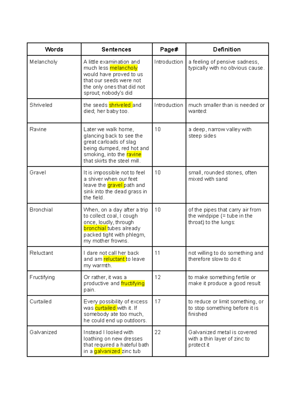 Bluest Eye vocabulary Words Sentences Page Definition Melancholy A