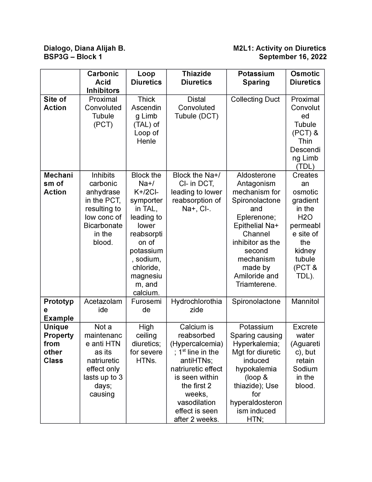 Dialogo - M2L1 Diuretics - Dialogo, Diana Alijah B. M2L1: Activity on ...