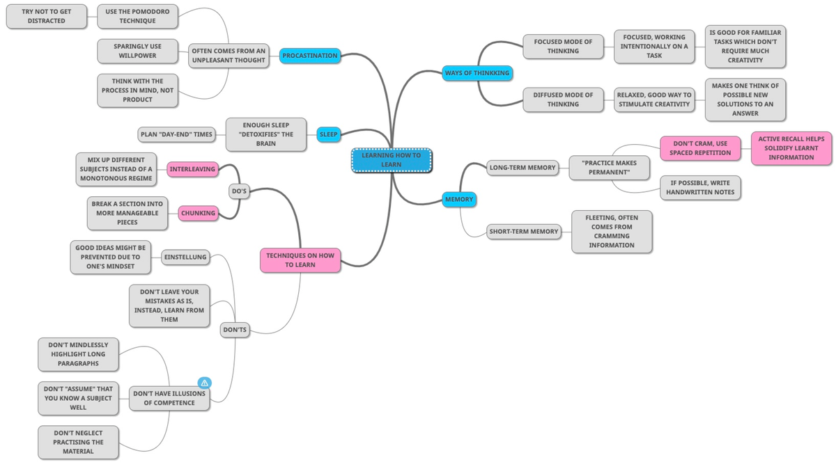 Learning how to learn mindmap - contemporary british drama - جامعة ...