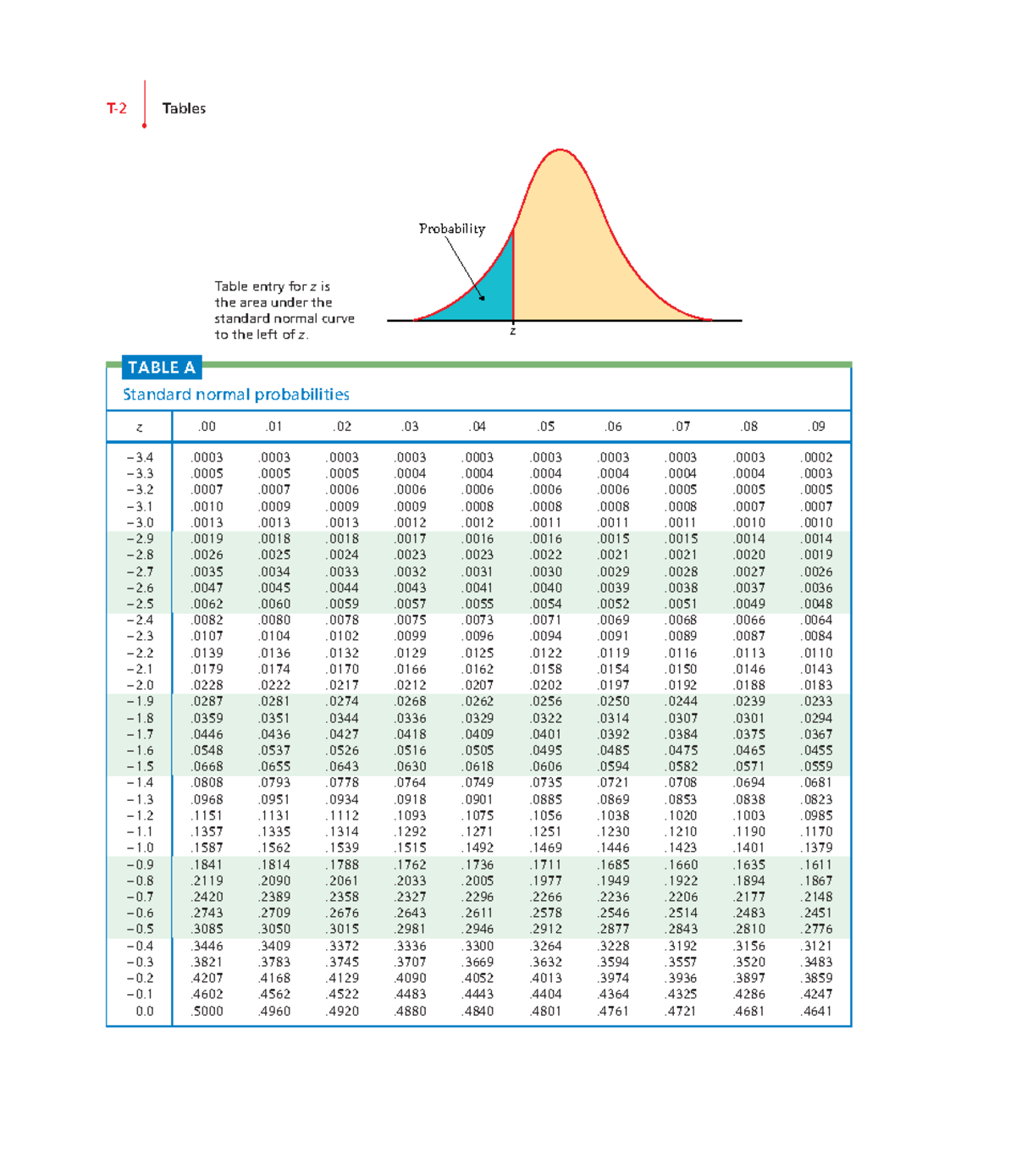 Table-Z Postive-Negative - Tables Table entry for z is the area under ...