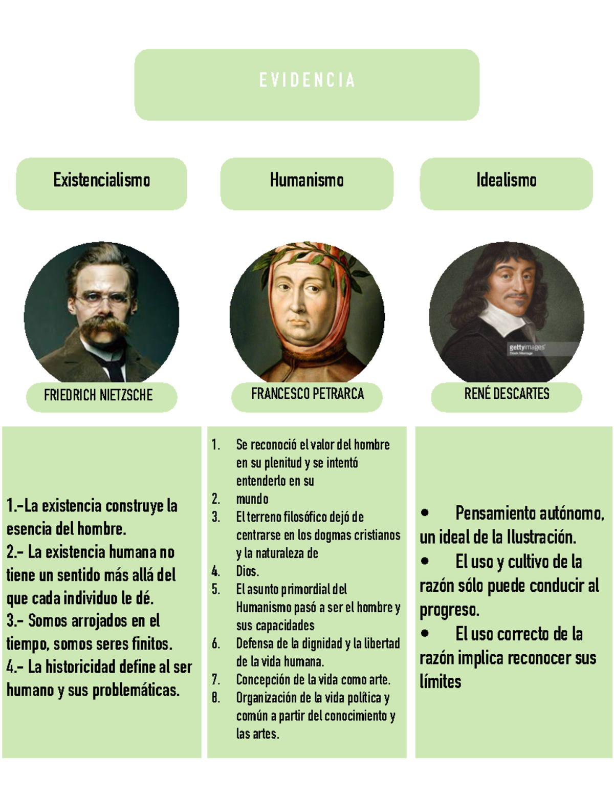 Evidencia 2 Pensamiento filosofico - E V I D E N C I A Existencialismo ...