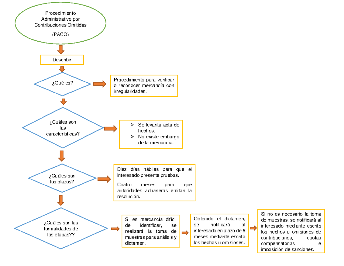 Diagrama de Flujo PACO y PAMA - Procedimiento Administrativo por ...
