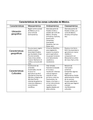 Características de las zonas culturales - Características Mesoamérica  Aridoamérica Oasisamérica - Studocu