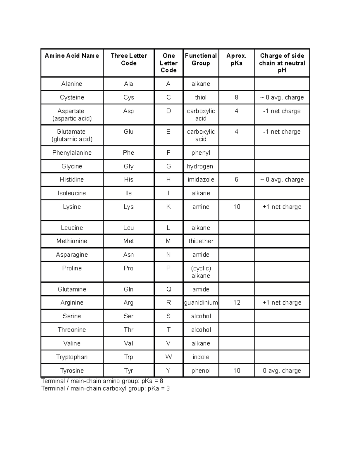 Amino Acid Study Guide S2020 Amino Acid Name Three Letter Code One